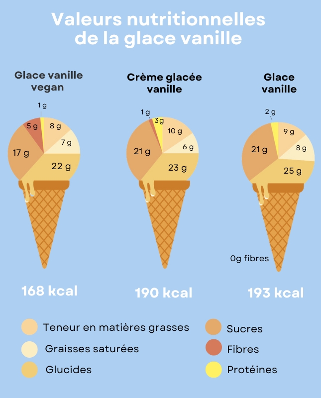 La valeur nutritionnelle de la glace à la vanille est-elle saine ?